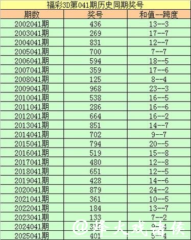 041期李阳福彩3D预测奖号：通杀一码