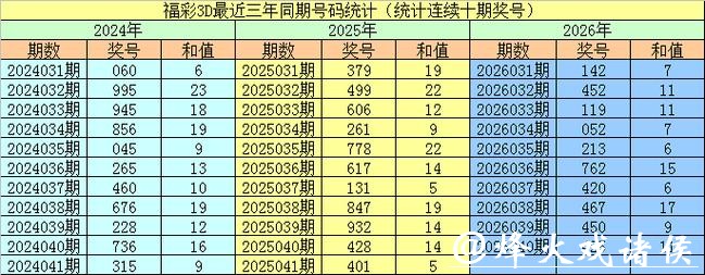 041期李阳福彩3D预测奖号：通杀一码